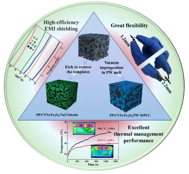 华中大瞿金平院士团队《Chem. Eng. J.》: 具有高效电磁干扰屏蔽和热管理功能的柔性多功能相变复合材料