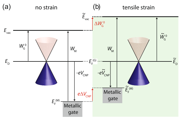 以可控方式拉伸并改变石墨烯电子特性 | Communications Physics