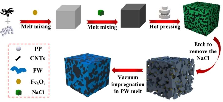 华中大瞿金平院士团队《Chem. Eng. J.》: 具有高效电磁干扰屏蔽和热管理功能的柔性多功能相变复合材料