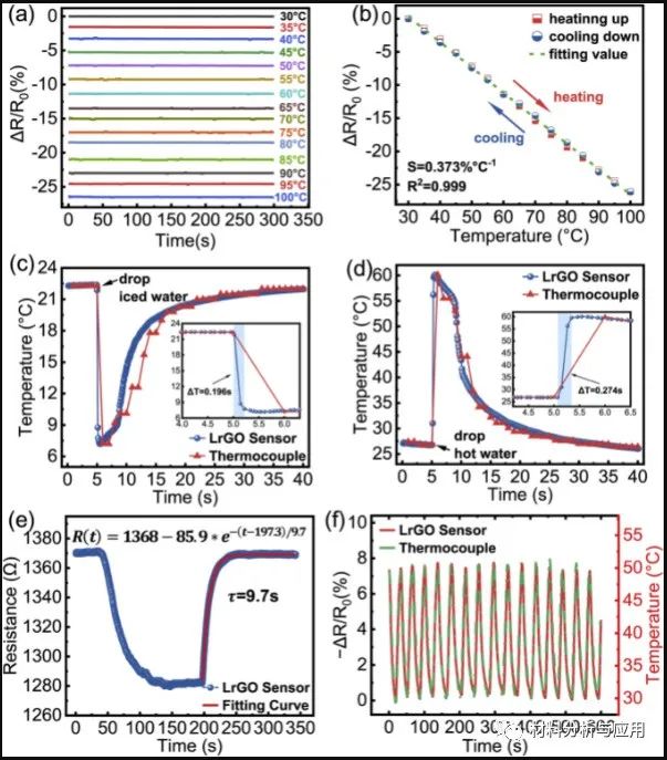 厦门大学《Carbon》：通过激光还原氧化石墨烯轻松制备用于无接触式人机界面的快速响应柔性温度传感器