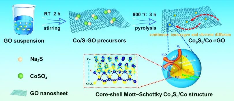 中国海洋大学黄明华教授课题组：还原氧化石墨烯负载核壳肖特基异质结双效催化剂用于中性可充电锌-空气电池