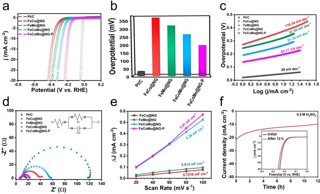 上海工程技术大学李文尧副教授课题组，JMCA观点：氮掺杂石墨烯包覆磷桥连三元金属合金核壳限域催化剂用于高效电催化析氢反应