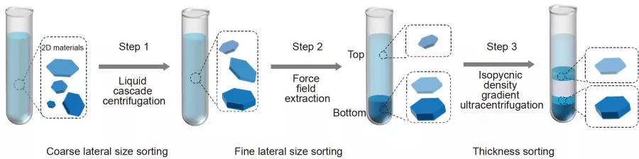 SCMs|二维材料厚度与片径的独立筛分