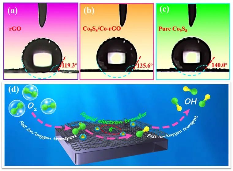 中国海洋大学黄明华教授课题组：还原氧化石墨烯负载核壳肖特基异质结双效催化剂用于中性可充电锌-空气电池