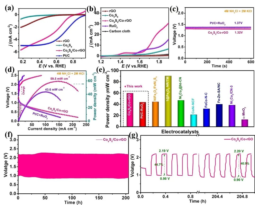 中国海洋大学黄明华教授课题组：还原氧化石墨烯负载核壳肖特基异质结双效催化剂用于中性可充电锌-空气电池