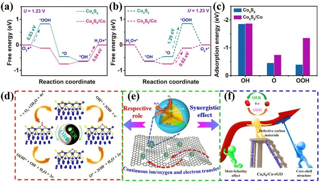 中国海洋大学黄明华教授课题组：还原氧化石墨烯负载核壳肖特基异质结双效催化剂用于中性可充电锌-空气电池