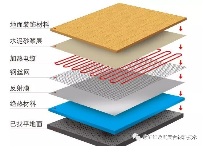 一文详细了解碳纤维的远红外线功效及常见的远红外产品