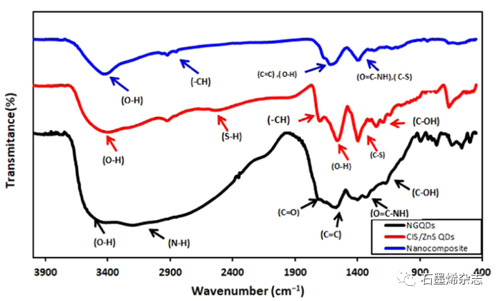 埃及SRTA-City 的Marwa Khalil课题组--CuInS/ZnS和氮掺杂石墨烯量子点的纳米复合材料用于胆固醇传感
