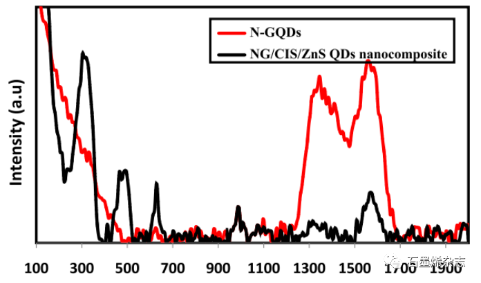 埃及SRTA-City 的Marwa Khalil课题组--CuInS/ZnS和氮掺杂石墨烯量子点的纳米复合材料用于胆固醇传感