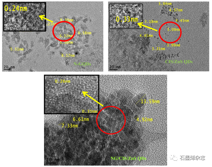 埃及SRTA-City 的Marwa Khalil课题组--CuInS/ZnS和氮掺杂石墨烯量子点的纳米复合材料用于胆固醇传感