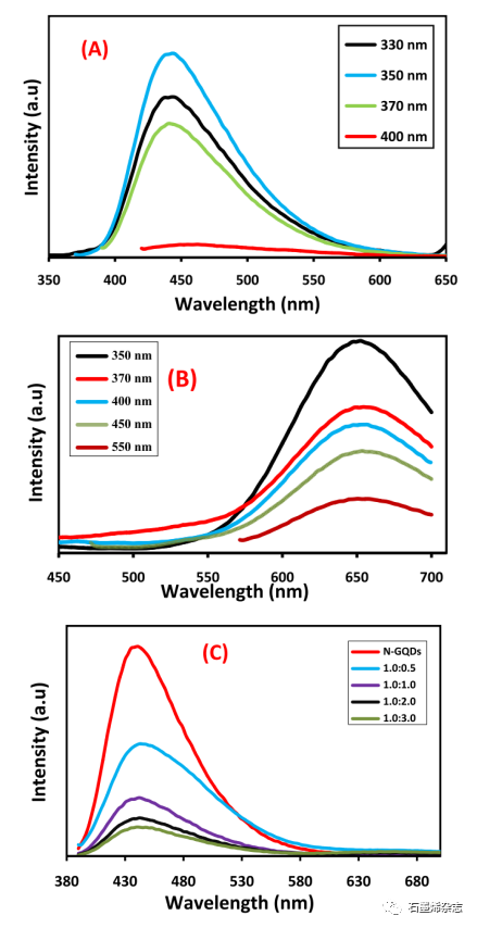 埃及SRTA-City 的Marwa Khalil课题组--CuInS/ZnS和氮掺杂石墨烯量子点的纳米复合材料用于胆固醇传感
