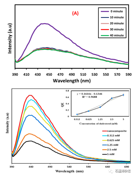 埃及SRTA-City 的Marwa Khalil课题组--CuInS/ZnS和氮掺杂石墨烯量子点的纳米复合材料用于胆固醇传感