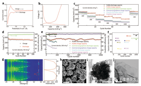 湖南大学鲁兵安课题组--硫辅助大规模合成石墨烯微球用于优质钾离子电池