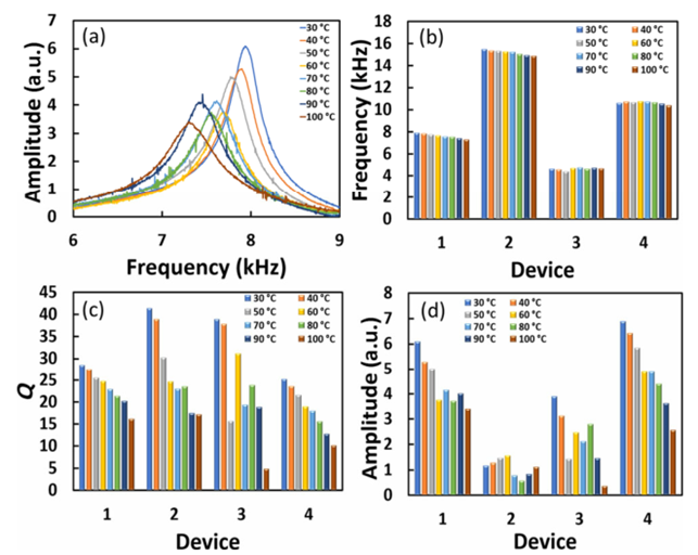 Nano Res.│石墨烯泡沫谐振器