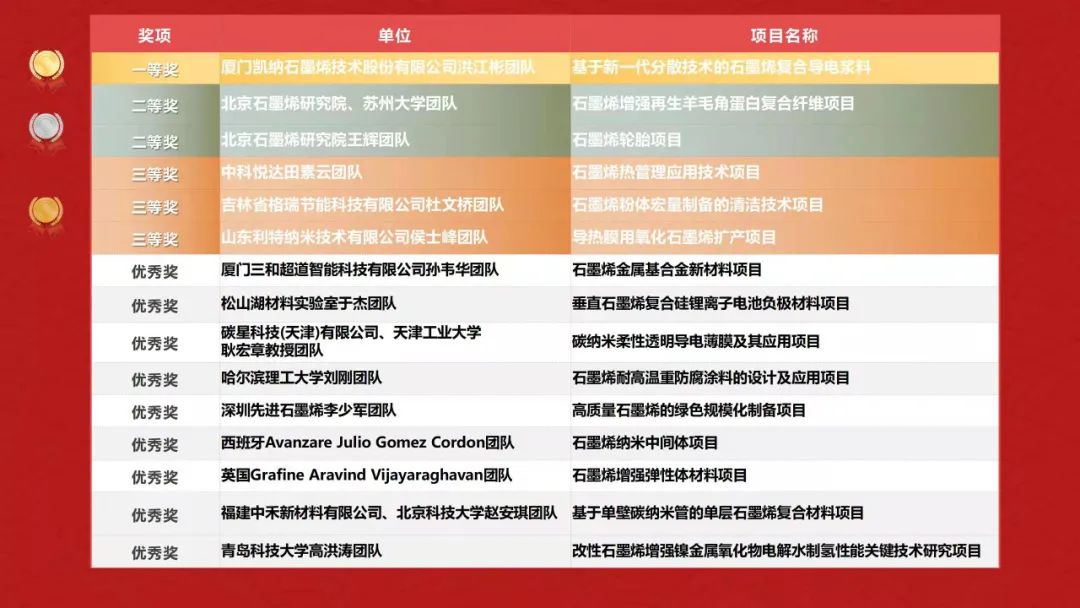 2021中国福建（永安）石墨烯创新创业大赛结果出炉