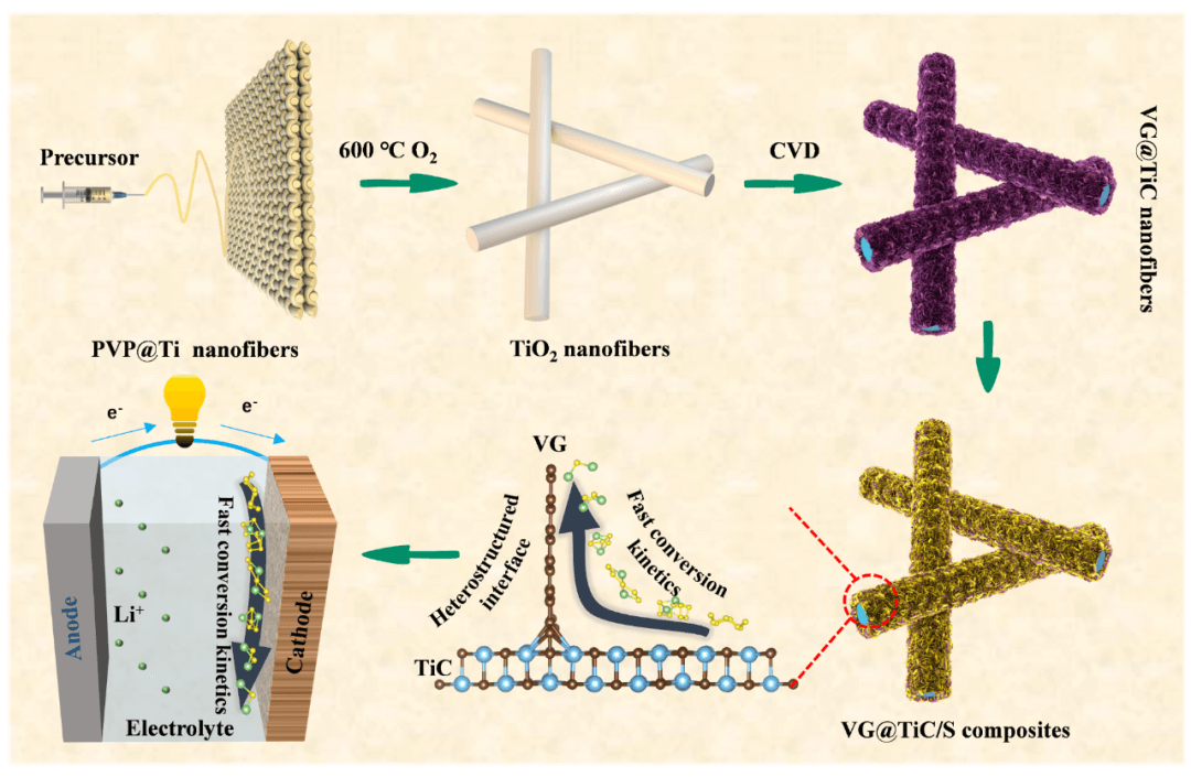 郑州大学邵国胜、张鹏教授InfoMat封面文章：电纺柔性TiC纳米纤维@垂直石墨烯电催化剂促进锂硫电池中多硫化锂催化转化