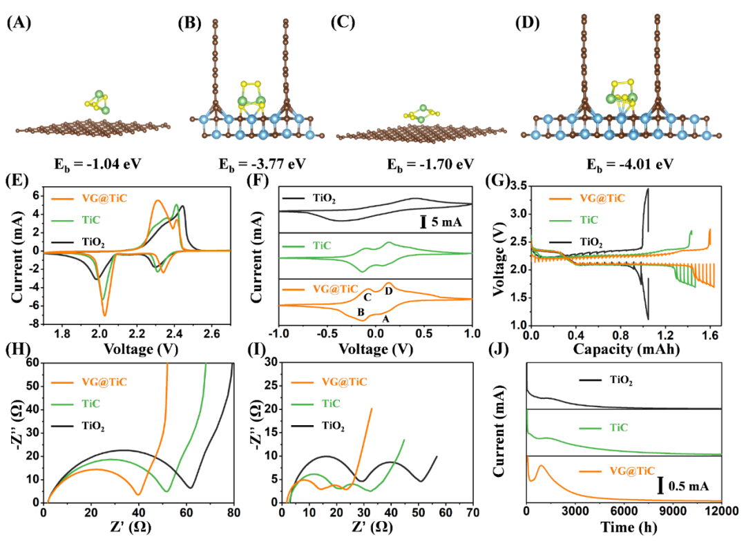 郑州大学邵国胜、张鹏教授InfoMat封面文章：电纺柔性TiC纳米纤维@垂直石墨烯电催化剂促进锂硫电池中多硫化锂催化转化