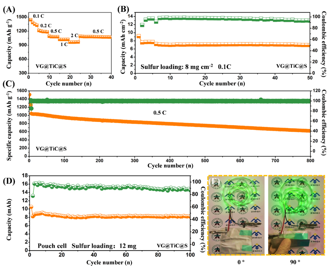 郑州大学邵国胜、张鹏教授InfoMat封面文章：电纺柔性TiC纳米纤维@垂直石墨烯电催化剂促进锂硫电池中多硫化锂催化转化