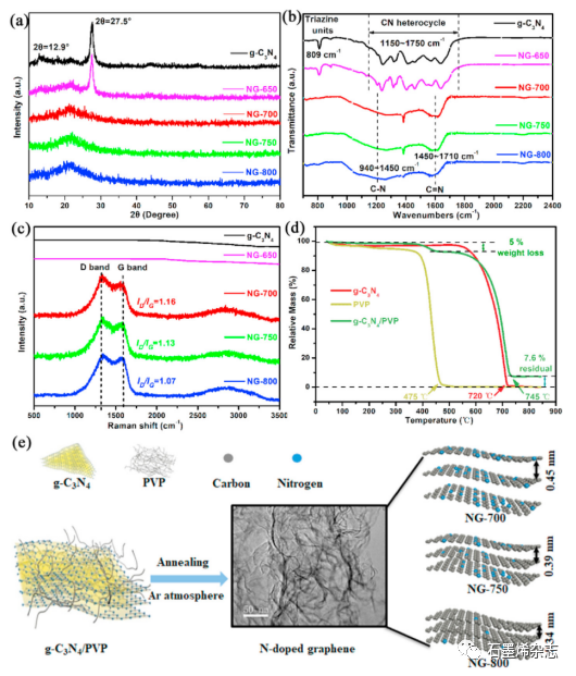 天津工业大学--PVP辅助合成具有可调晶面间距的g-C3N4衍生的N掺杂石墨烯作为高性能锂/钠离子电池负极
