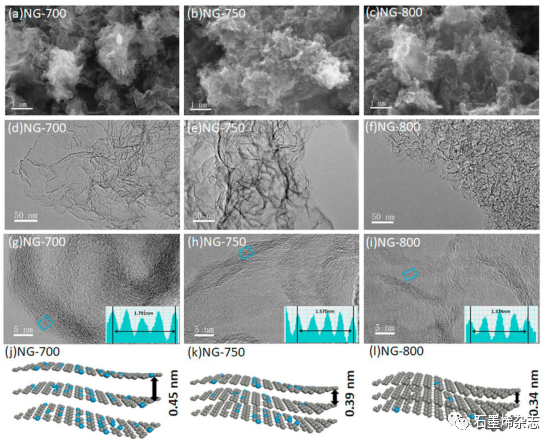 天津工业大学--PVP辅助合成具有可调晶面间距的g-C3N4衍生的N掺杂石墨烯作为高性能锂/钠离子电池负极