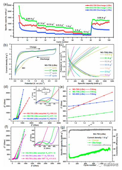天津工业大学--PVP辅助合成具有可调晶面间距的g-C3N4衍生的N掺杂石墨烯作为高性能锂/钠离子电池负极