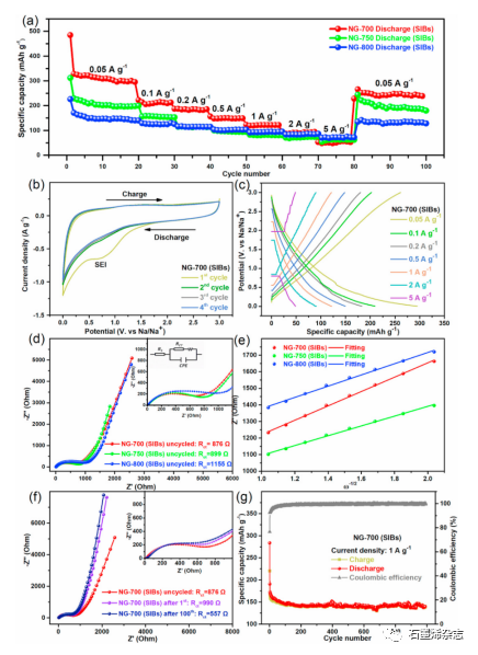 天津工业大学--PVP辅助合成具有可调晶面间距的g-C3N4衍生的N掺杂石墨烯作为高性能锂/钠离子电池负极