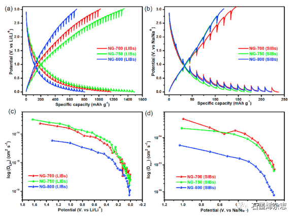 天津工业大学--PVP辅助合成具有可调晶面间距的g-C3N4衍生的N掺杂石墨烯作为高性能锂/钠离子电池负极