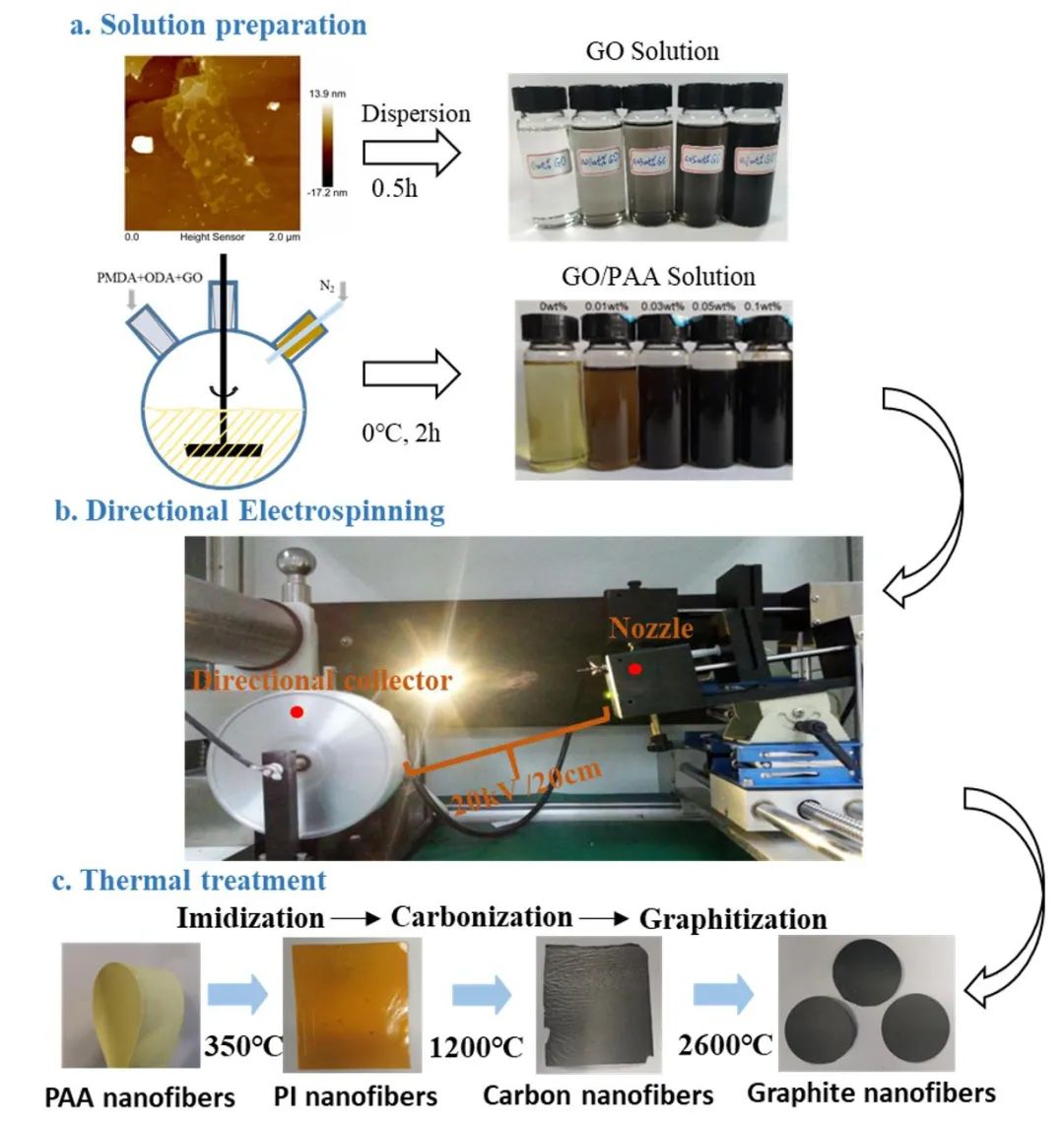 [NCM封面文章]清华大学杜鸿达：氧化石墨烯掺杂的电纺聚酰亚胺基石墨纳米纤维的导热性能