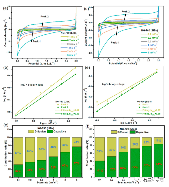 天津工业大学--PVP辅助合成具有可调晶面间距的g-C3N4衍生的N掺杂石墨烯作为高性能锂/钠离子电池负极