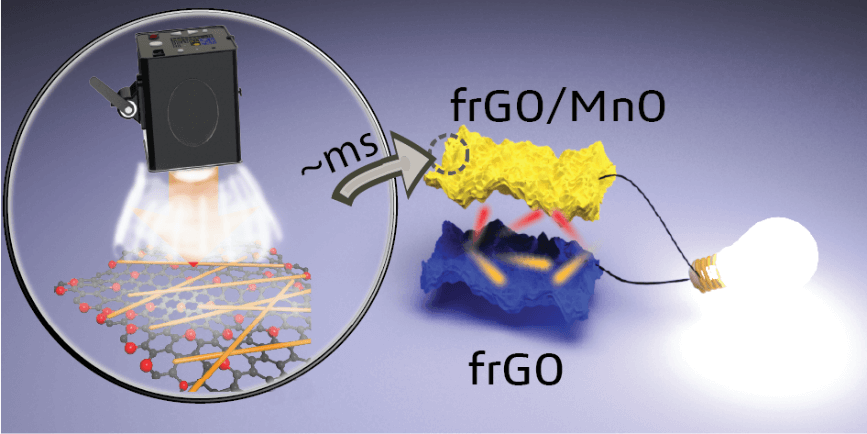 澳大利亚斯威本科技大学Small Methods: 巧用闪光灯实现毫秒级超快制备超高电容石墨烯/一氧化锰电极