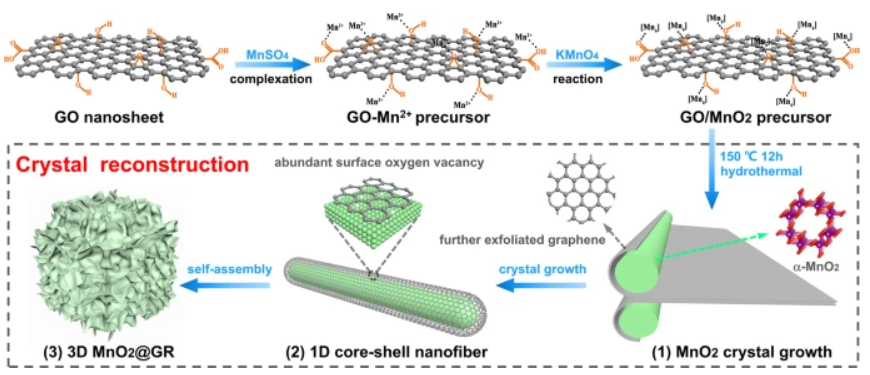 清华大学朱永法/江南大学娄阳《自然·通讯》​：α-MnO2/石墨烯分级结构可实现高效臭氧分解