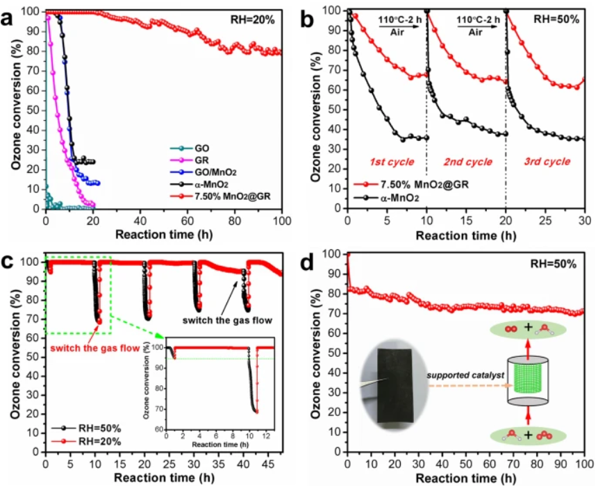 清华大学朱永法/江南大学娄阳《自然·通讯》​：α-MnO2/石墨烯分级结构可实现高效臭氧分解