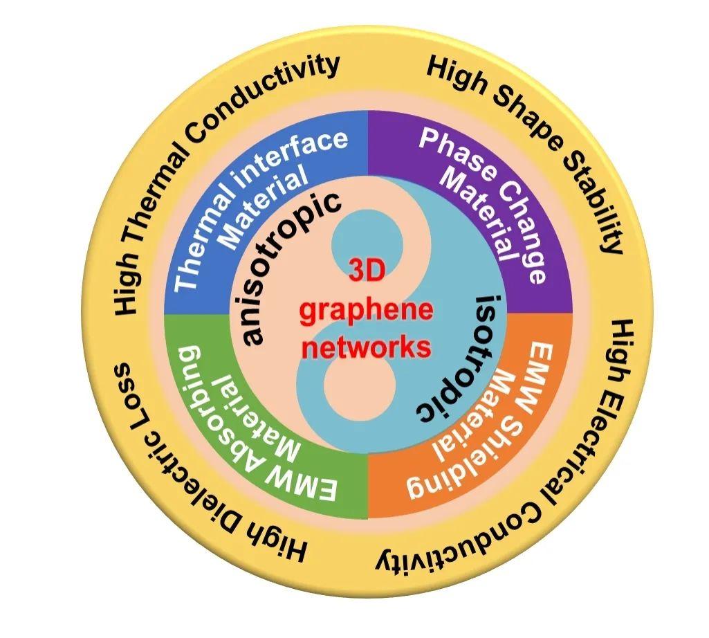 [NCM综述]中科院山西煤化所陈成猛/孔庆强：3D石墨烯在热管理及电磁防护应用中的研究进展