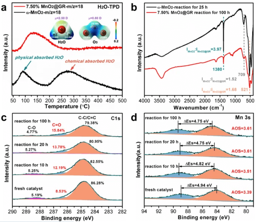 清华大学朱永法/江南大学娄阳《自然·通讯》​：α-MnO2/石墨烯分级结构可实现高效臭氧分解