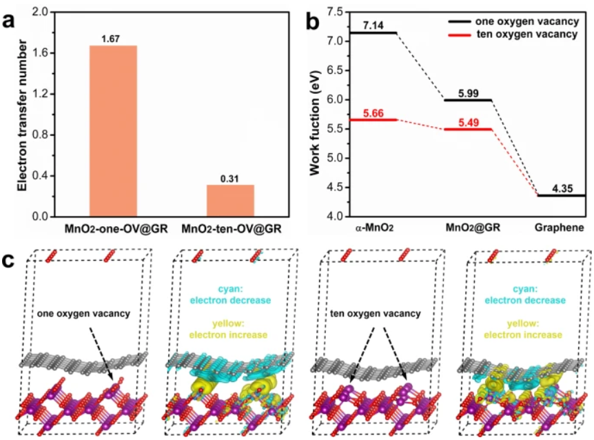 清华大学朱永法/江南大学娄阳《自然·通讯》​：α-MnO2/石墨烯分级结构可实现高效臭氧分解
