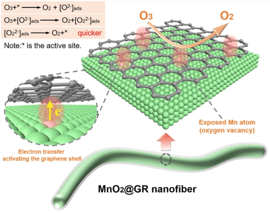 清华大学朱永法/江南大学娄阳《自然·通讯》​：α-MnO2/石墨烯分级结构可实现高效臭氧分解