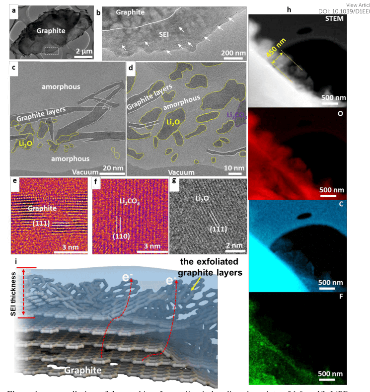 谷猛&邓永红&李巨EES：冷冻电镜揭示石墨上的SEI添加剂稳定性