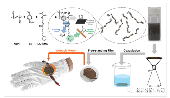 韩国釜山国立大学《Adv Mater Technol》：石墨烯/银纳米线通过同时分散的分子级接触，用于高度稳定的可穿戴电热加热器