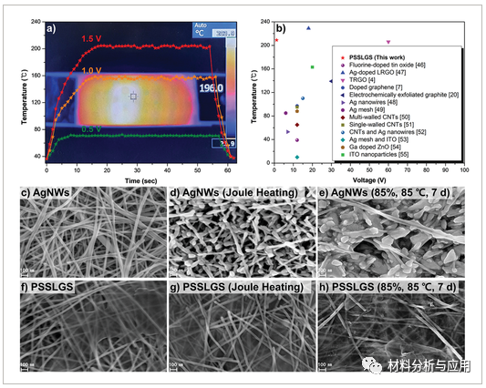 韩国釜山国立大学《Adv Mater Technol》：石墨烯/银纳米线通过同时分散的分子级接触，用于高度稳定的可穿戴电热加热器