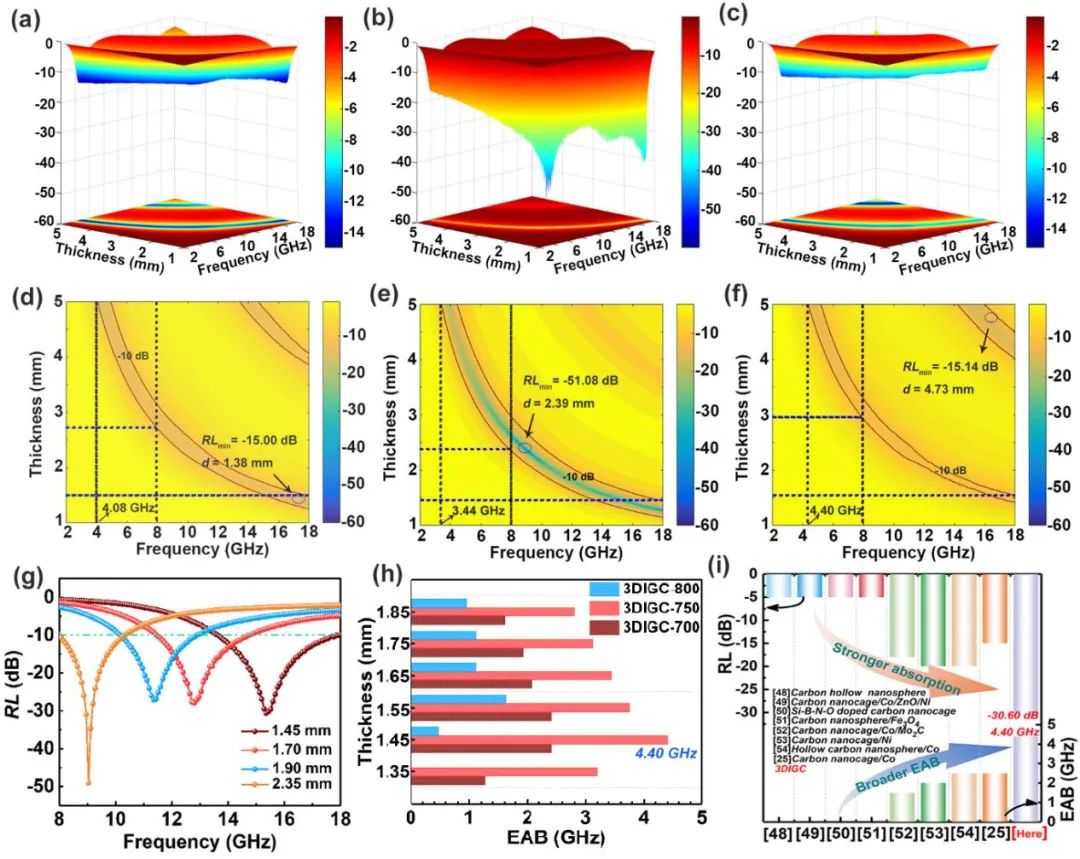 燕大李雪爱/王海燕和西工大吴宏景《Adv. Opt. Mater.》: 结构工程构筑三维连通石墨烯纳米笼用于高效微波吸收
