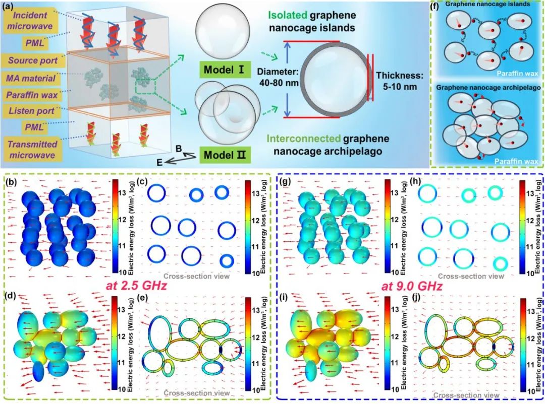 燕大李雪爱/王海燕和西工大吴宏景《Adv. Opt. Mater.》: 结构工程构筑三维连通石墨烯纳米笼用于高效微波吸收