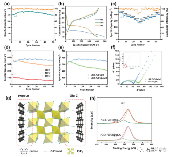 四川大学文晓刚课题组--氟化辅助脱合金合成的多孔还原氧化石墨烯-FeF2@碳用于高性能锂离子电池及其电化学机理探索