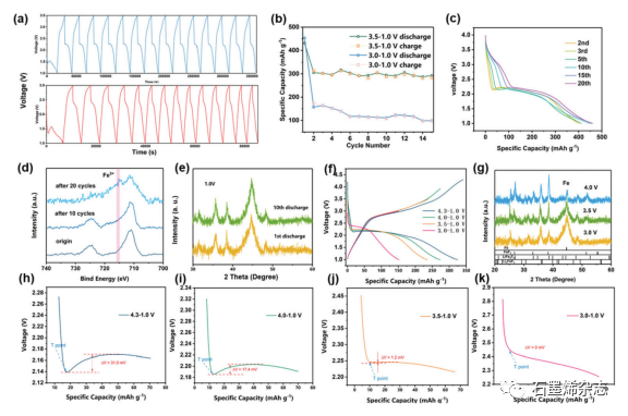 四川大学文晓刚课题组--氟化辅助脱合金合成的多孔还原氧化石墨烯-FeF2@碳用于高性能锂离子电池及其电化学机理探索