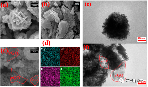 Vali-e-Asr University--MgCo2O4在还原氧化石墨烯上的分级纳米结构作为甲醇电氧化的高性能催化剂
