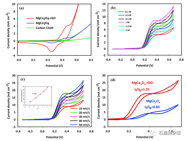 Vali-e-Asr University--MgCo2O4在还原氧化石墨烯上的分级纳米结构作为甲醇电氧化的高性能催化剂