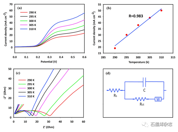 Vali-e-Asr University--MgCo2O4在还原氧化石墨烯上的分级纳米结构作为甲醇电氧化的高性能催化剂