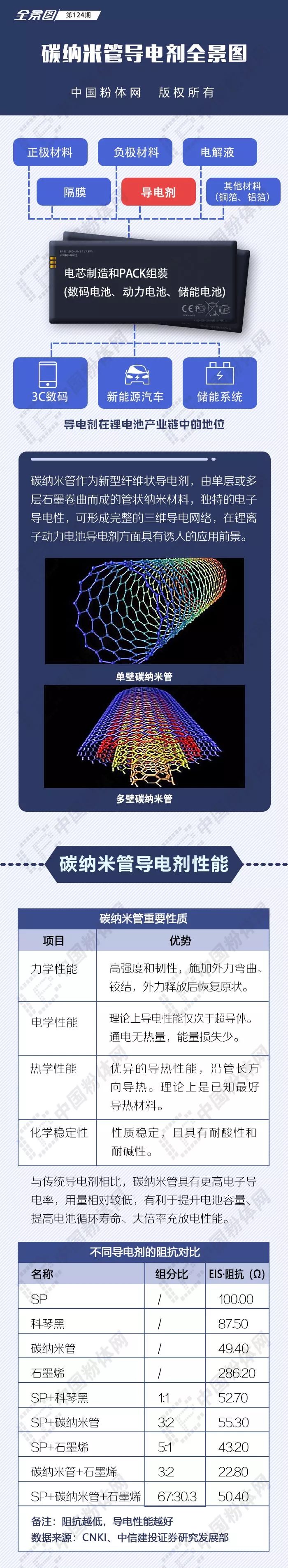 全景图124期：碳纳米管导电剂全景图