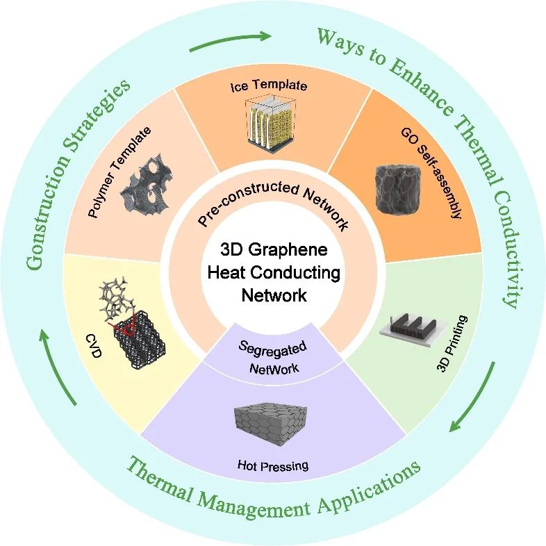 [NCM综述]中国石油大学（北京）李永峰教授：三维石墨烯导热网络在聚合物复合材料中的构建及应用