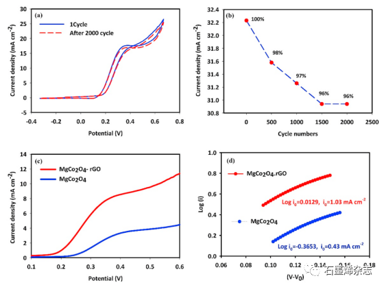 Vali-e-Asr University--MgCo2O4在还原氧化石墨烯上的分级纳米结构作为甲醇电氧化的高性能催化剂