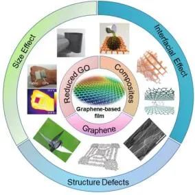 [NCM综述]上海理工大学杨俊和教授：石墨烯散热薄膜研究进展
